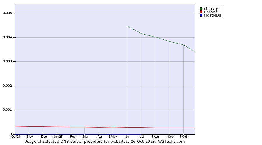 Historical trends in the usage of Linux.pl vs. Ebrand vs. HostMDs