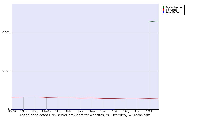 Historical trends in the usage of Maxcluster vs. Ebrand vs. HostMDs