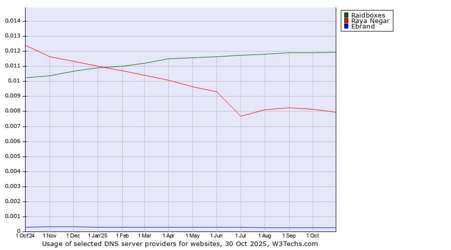 Historical trends in the usage of Raidboxes vs. Raya Negar vs. Ebrand
