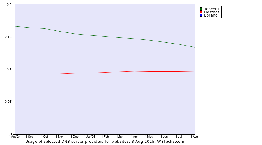 Historical trends in the usage of Tencent vs. Hostnet vs. Ebrand