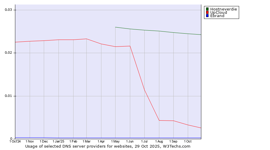 Historical trends in the usage of Hostneverdie vs. UpCloud vs. Ebrand