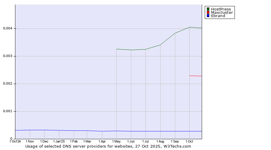 Historical trends in the usage of HostPress vs. Maxcluster vs. Ebrand