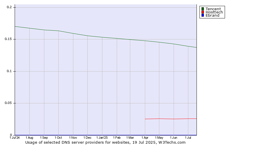 Historical trends in the usage of Tencent vs. Hosttech vs. Ebrand
