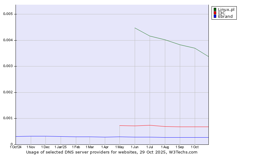 Historical trends in the usage of Linux.pl vs. I3C vs. Ebrand