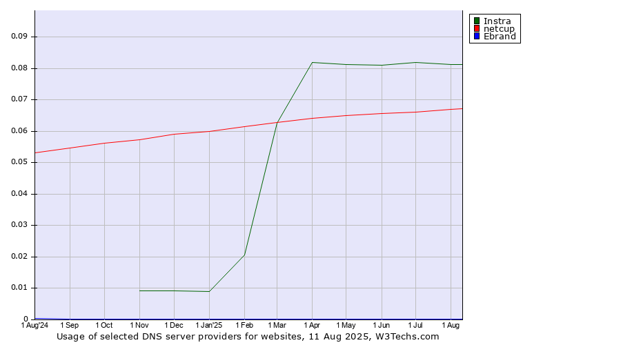 Historical trends in the usage of Instra vs. netcup vs. Ebrand