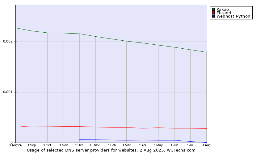 Historical trends in the usage of Kakao vs. Ebrand vs. Webhost Python