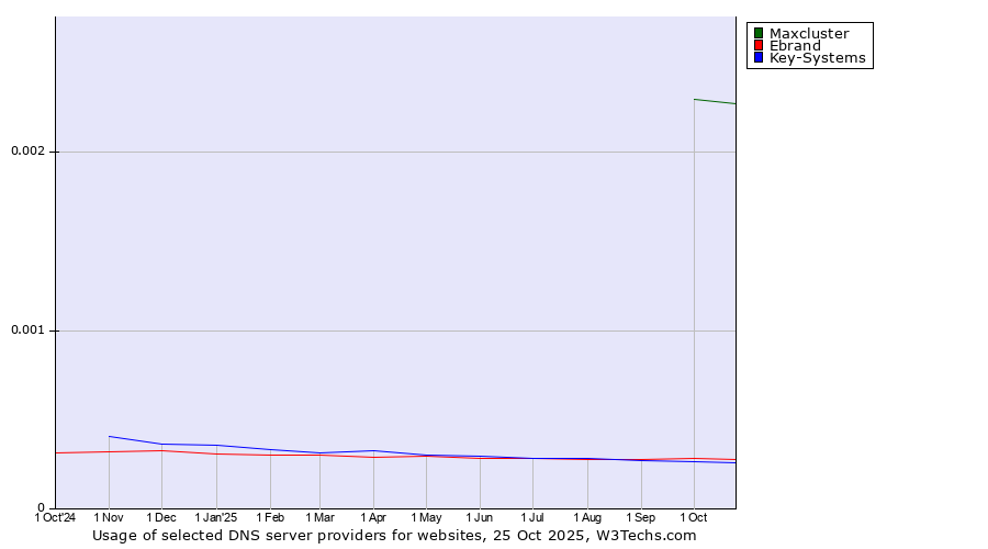 Historical trends in the usage of Maxcluster vs. Ebrand vs. Key-Systems
