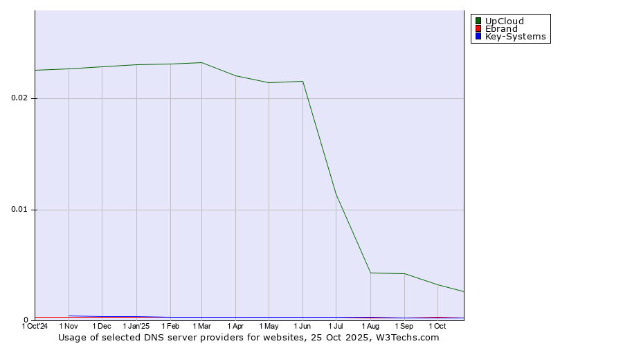 Historical trends in the usage of UpCloud vs. Ebrand vs. Key-Systems