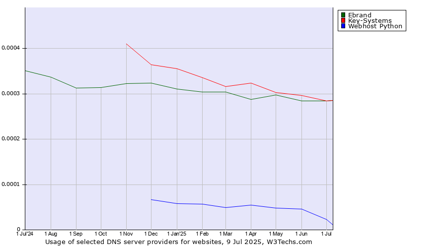 Historical trends in the usage of Ebrand vs. Key-Systems vs. Webhost Python