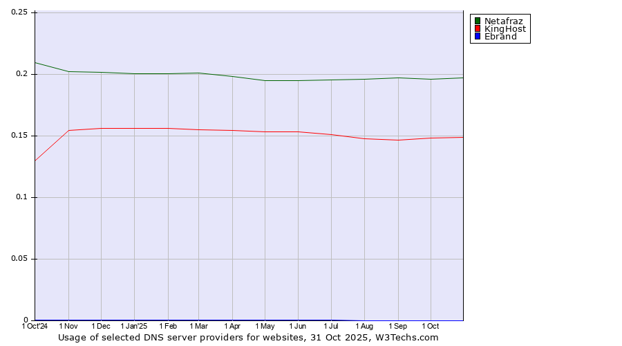 Historical trends in the usage of Netafraz vs. KingHost vs. Ebrand