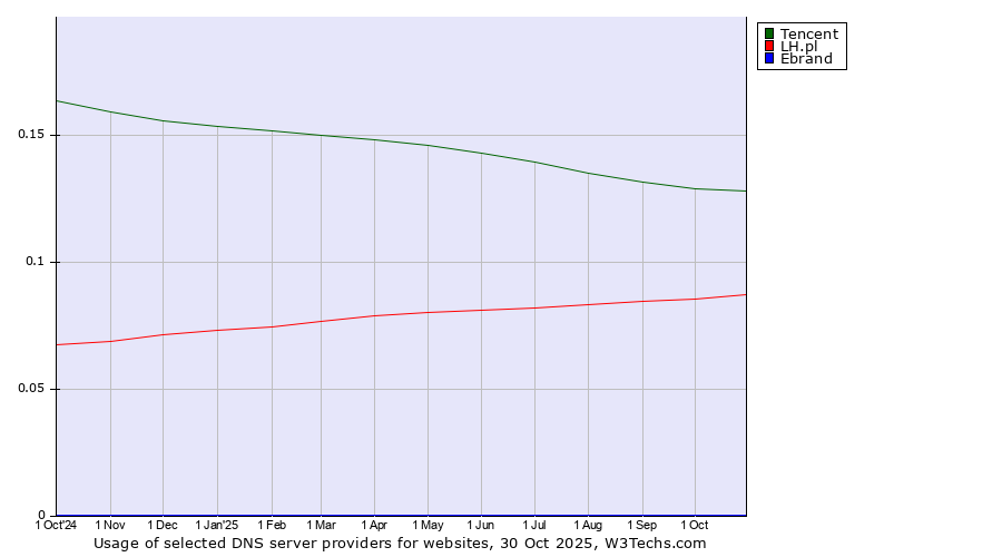 Historical trends in the usage of Tencent vs. LH.pl vs. Ebrand