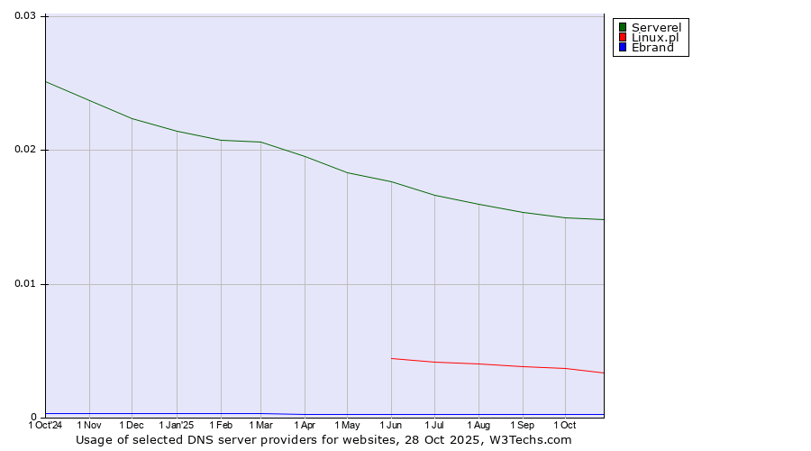 Historical trends in the usage of Serverel vs. Linux.pl vs. Ebrand