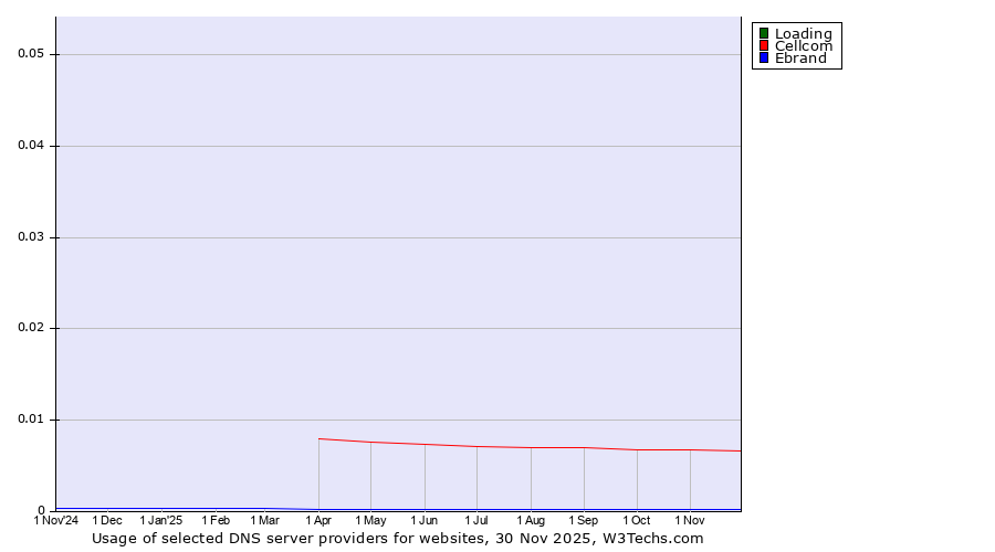 Historical trends in the usage of Loading vs. Cellcom vs. Ebrand
