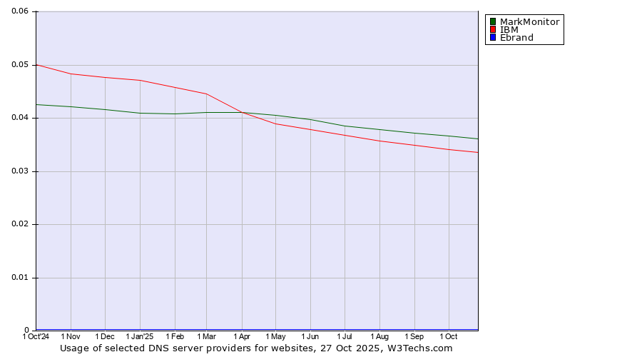 Historical trends in the usage of MarkMonitor vs. IBM vs. Ebrand