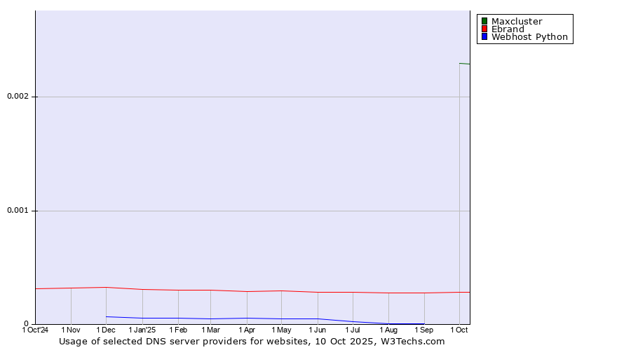 Historical trends in the usage of Maxcluster vs. Ebrand vs. Webhost Python