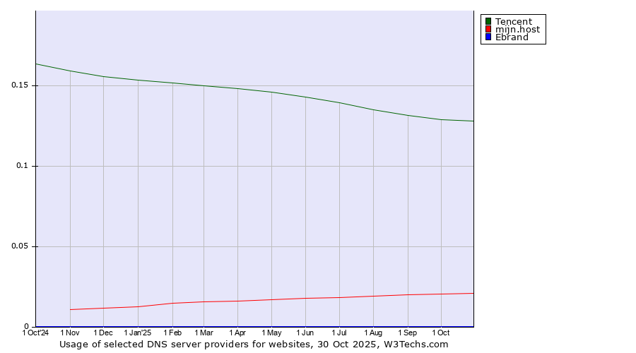 Historical trends in the usage of Tencent vs. mijn.host vs. Ebrand