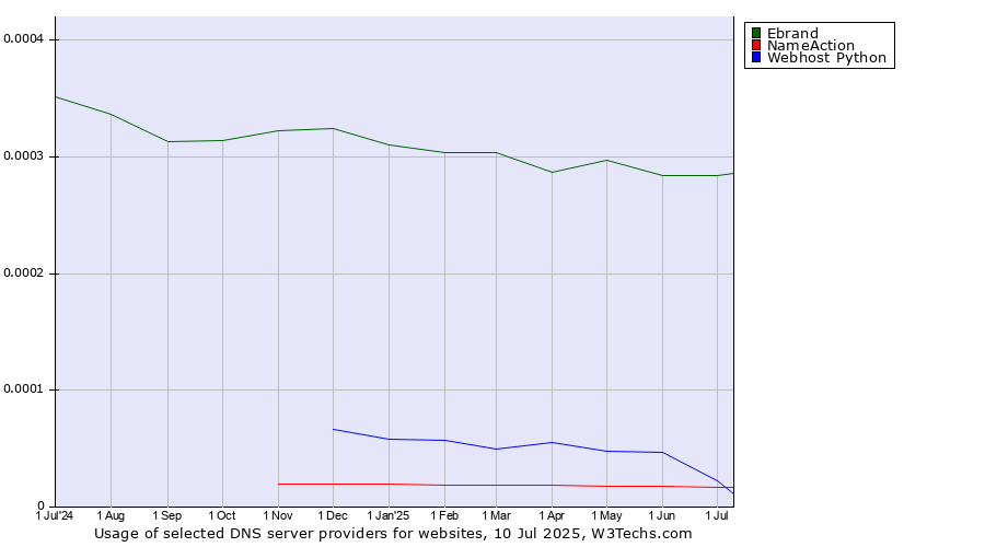 Historical trends in the usage of Ebrand vs. NameAction vs. Webhost Python