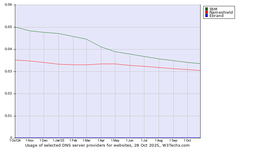 Historical trends in the usage of IBM vs. Nameshield vs. Ebrand