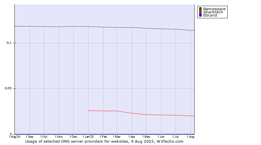 Historical trends in the usage of Namespace vs. Sharktech vs. Ebrand