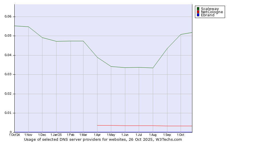 Historical trends in the usage of Scaleway vs. NetCologne vs. Ebrand