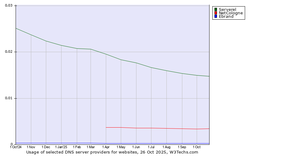 Historical trends in the usage of Serverel vs. NetCologne vs. Ebrand
