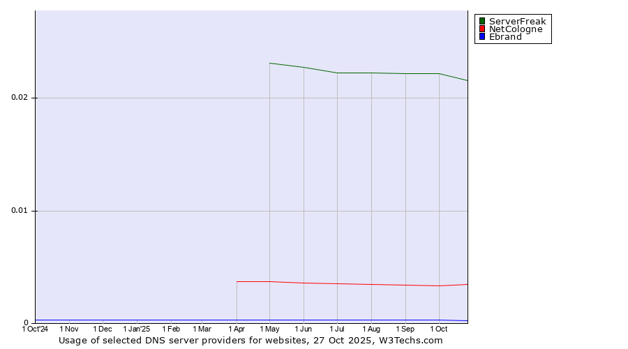 Historical trends in the usage of ServerFreak vs. NetCologne vs. Ebrand