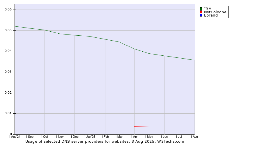 Historical trends in the usage of IBM vs. NetCologne vs. Ebrand