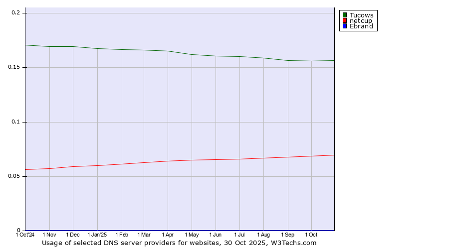 Historical trends in the usage of Tucows vs. netcup vs. Ebrand