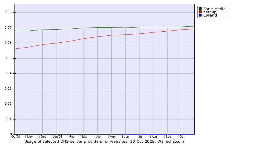 Historical trends in the usage of Zone Media vs. netcup vs. Ebrand