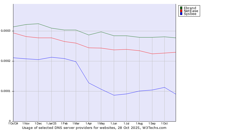 Historical trends in the usage of Ebrand vs. NetEase vs. Sysbee