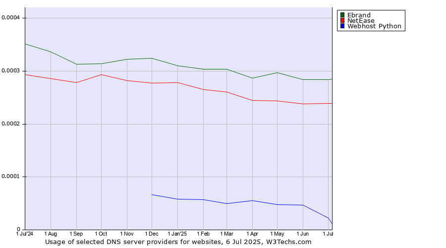 Historical trends in the usage of Ebrand vs. NetEase vs. Webhost Python