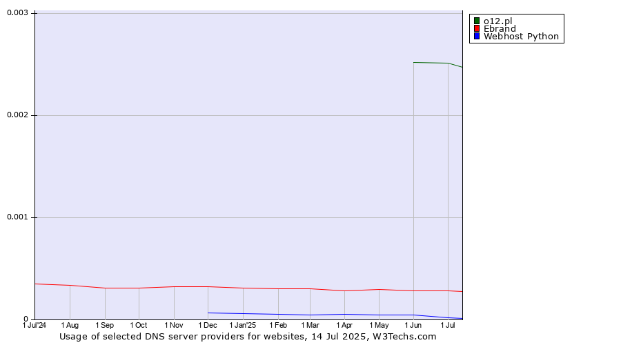 Historical trends in the usage of o12.pl vs. Ebrand vs. Webhost Python
