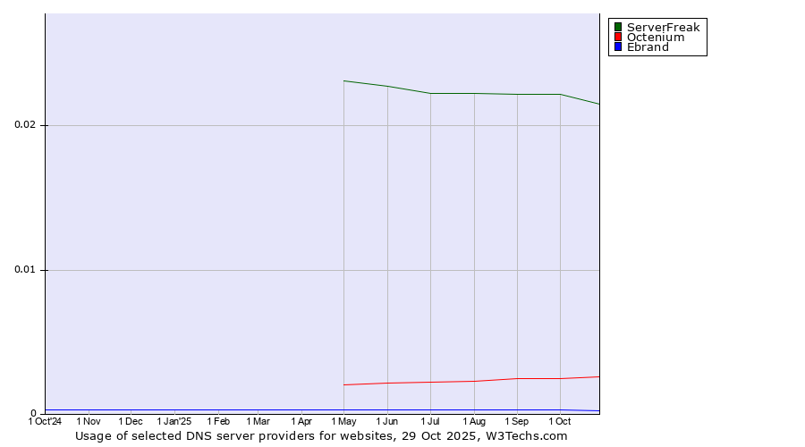 Historical trends in the usage of ServerFreak vs. Octenium vs. Ebrand