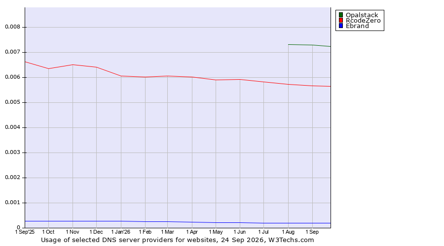 Historical trends in the usage of Opalstack vs. RcodeZero vs. Ebrand