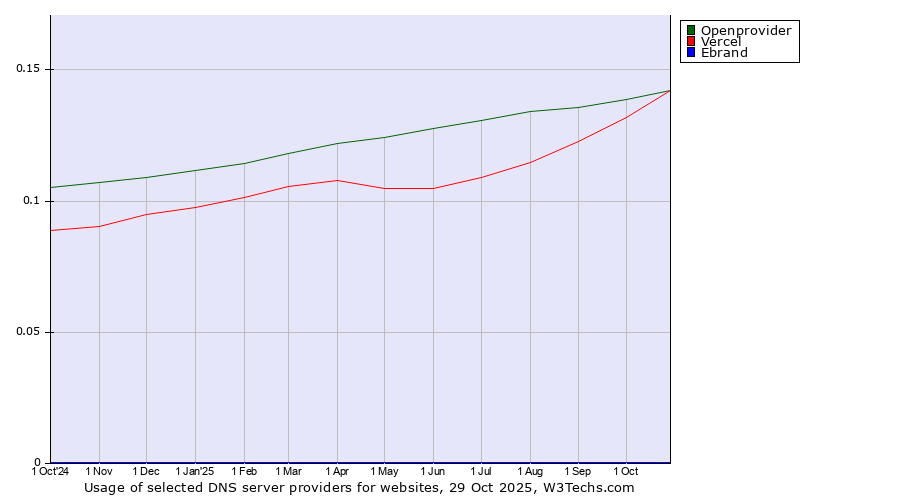 Historical trends in the usage of Openprovider vs. Vercel vs. Ebrand