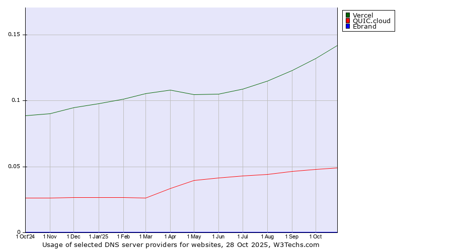 Historical trends in the usage of Vercel vs. QUIC.cloud vs. Ebrand