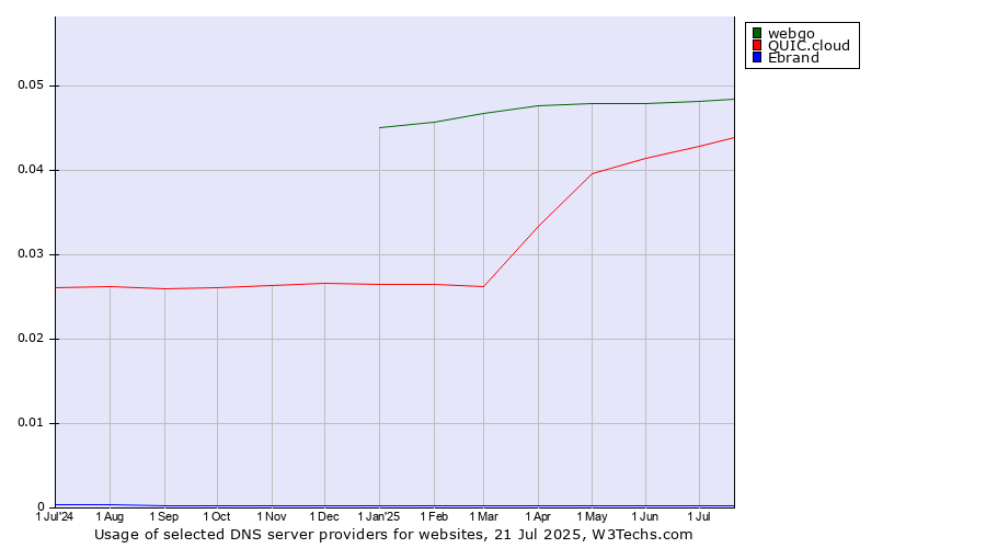 Historical trends in the usage of webgo vs. QUIC.cloud vs. Ebrand