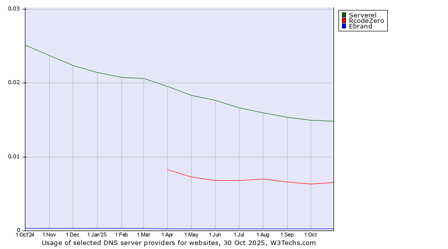 Historical trends in the usage of Serverel vs. RcodeZero vs. Ebrand
