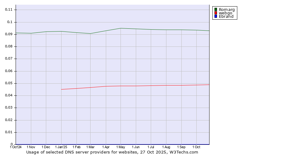 Historical trends in the usage of Romarg vs. webgo vs. Ebrand