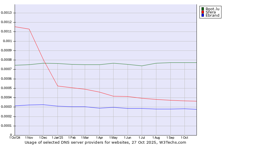Historical trends in the usage of Root.lu vs. Sfera vs. Ebrand