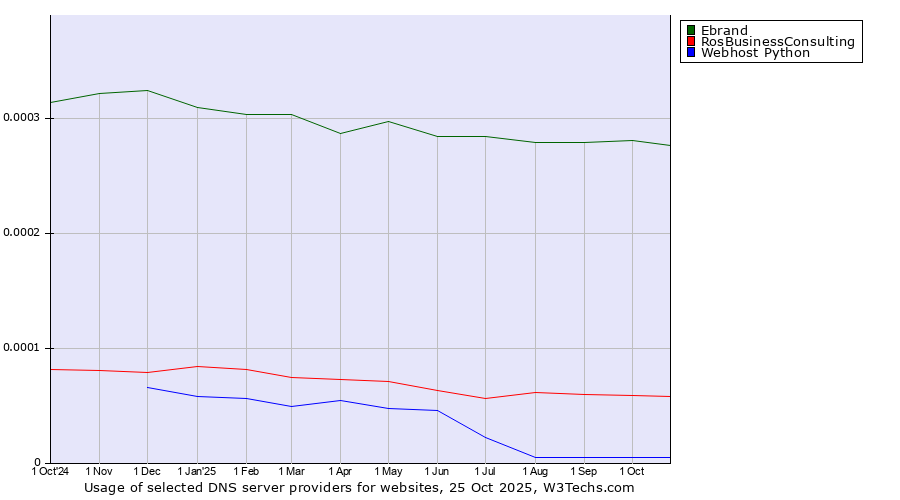 Historical trends in the usage of Ebrand vs. RosBusinessConsulting vs. Webhost Python