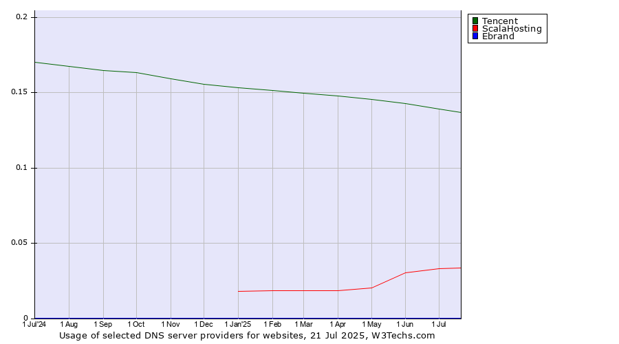 Historical trends in the usage of Tencent vs. ScalaHosting vs. Ebrand