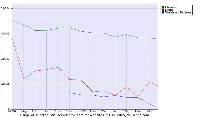 Historical trends in the usage of Ebrand vs. Sedo vs. Webhost Python