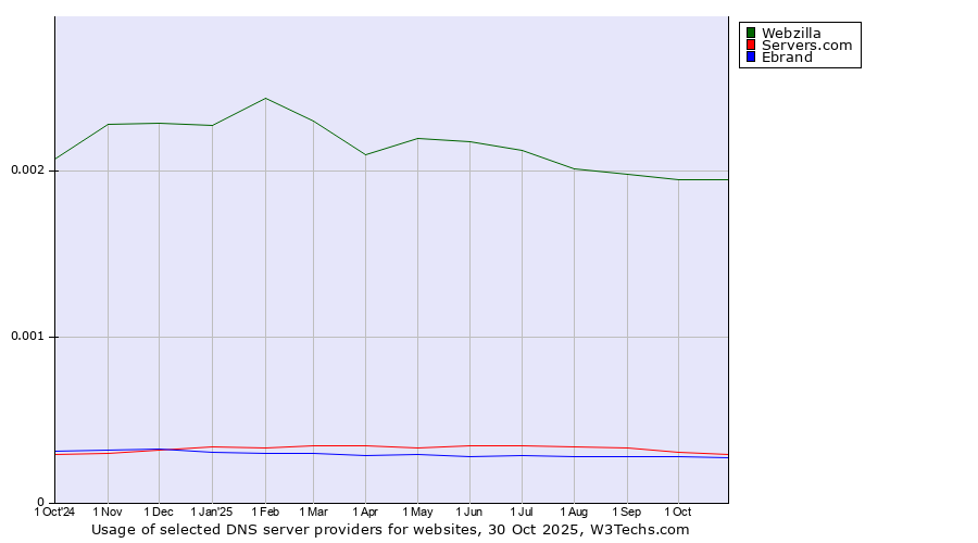 Historical trends in the usage of Webzilla vs. Servers.com vs. Ebrand