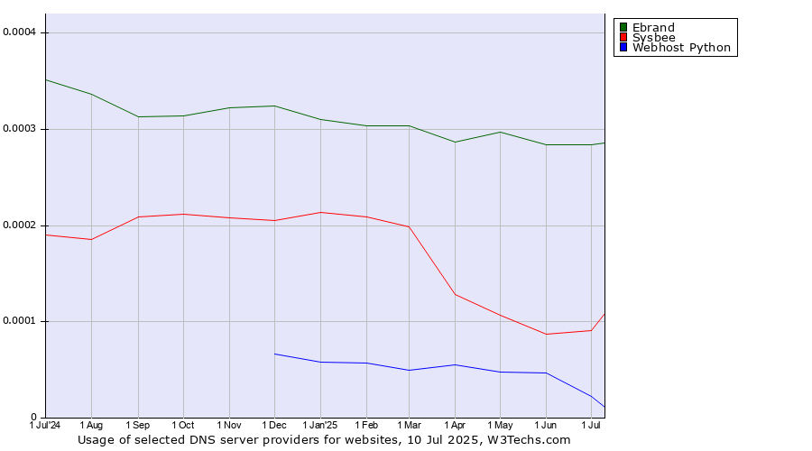 Historical trends in the usage of Ebrand vs. Sysbee vs. Webhost Python