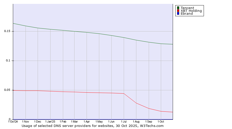 Historical trends in the usage of Tencent vs. XBT Holding vs. Ebrand