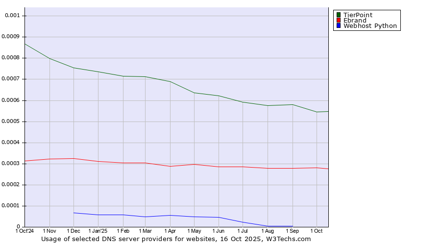 Historical trends in the usage of TierPoint vs. Ebrand vs. Webhost Python