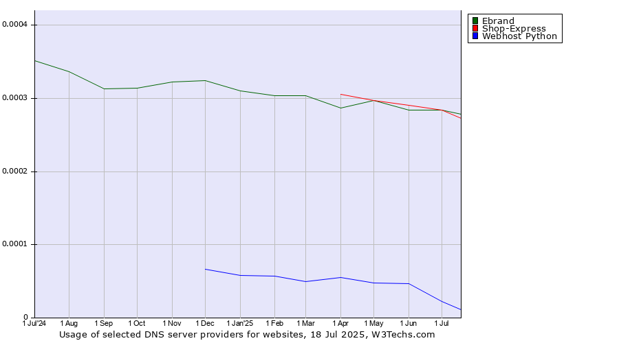 Historical trends in the usage of Ebrand vs. Shop-Express vs. Webhost Python