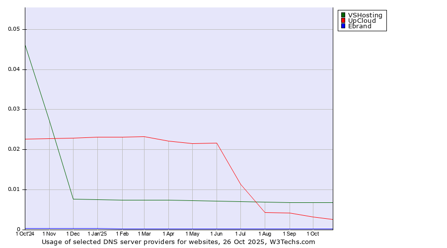 Historical trends in the usage of VSHosting vs. UpCloud vs. Ebrand