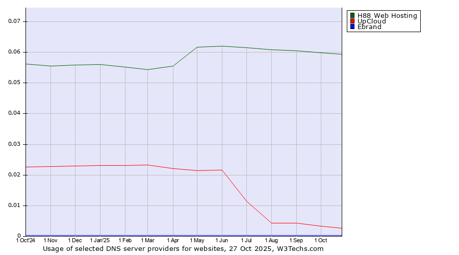 Historical trends in the usage of H88 Web Hosting vs. UpCloud vs. Ebrand